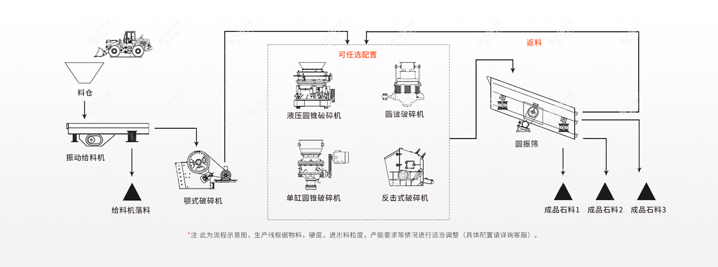 新疆時(shí)產(chǎn)200噸花崗巖破碎加工現(xiàn)場(chǎng)